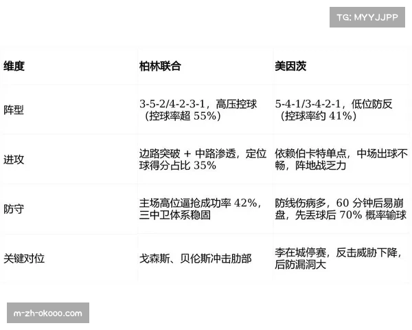 柏林联合进攻端创造力有限 依赖定位球破门得分